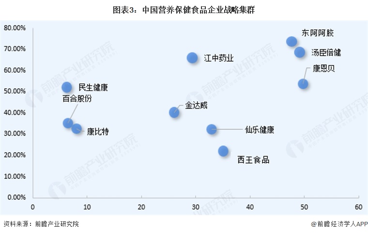 图表3：中国营养保健食品企业战略集群  