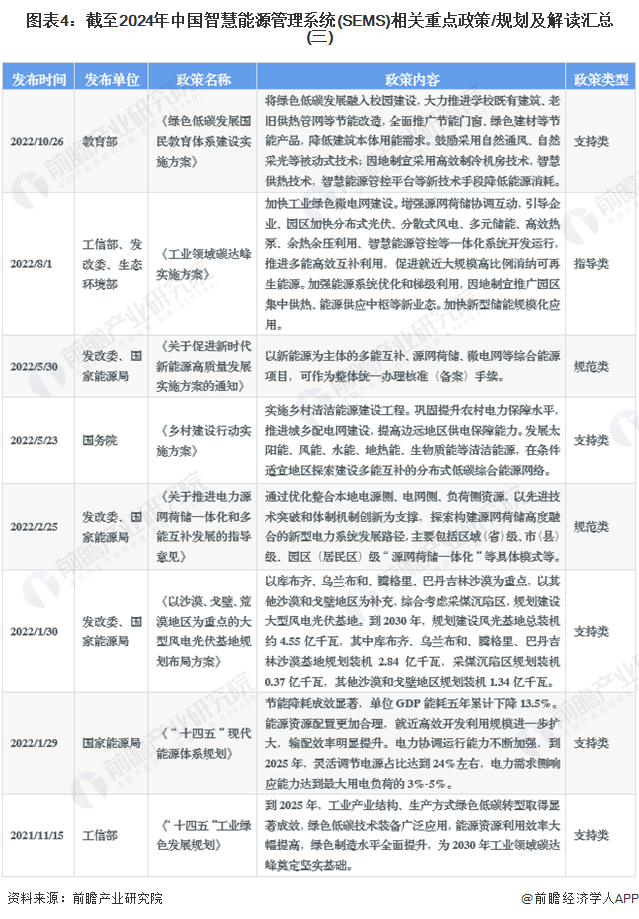 图表4：截至2024年中国智慧能源管理系统(SEMS)相关重点政策/规划及解读汇总(三)