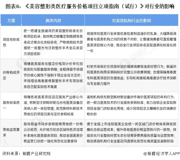 图表6：《美容整形类医疗服务价格项目立项指南（试行）》对行业的影响