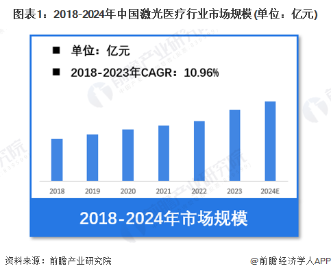 图表1：2018-2024年中国激光医疗行业市场规模(单位：亿元)