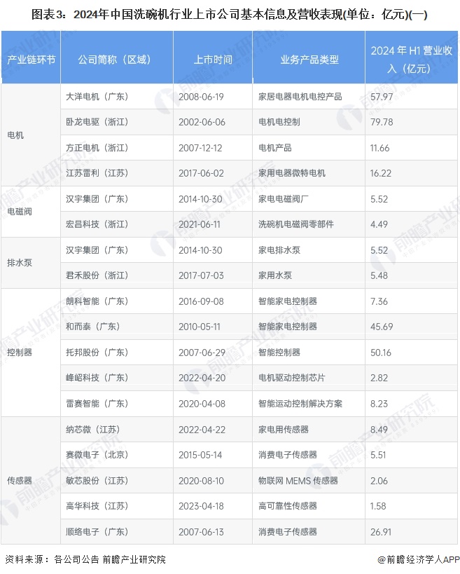 图表3：2024年中国洗碗机行业上市公司基本信息及营收表现(单位：亿元)(一)