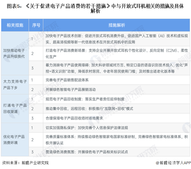 图表5：《关于促进电子产品消费的若干措施》中与开放式耳机相关的措施及具体解析