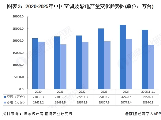 图表3：2020-2025年中国空调及彩电产量变化趋势图(单位：万台)