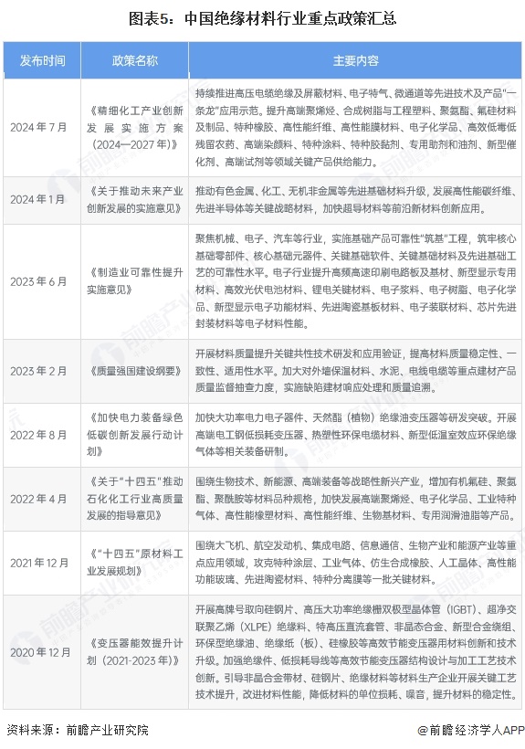 图表5：中国绝缘材料行业重点政策汇总