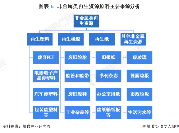 图表1：非金属类再生资源原料主要来源分析