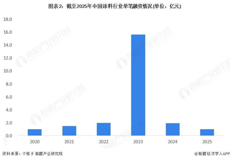 图表2：截至2025年中国涂料行业单笔融资情况(单位：亿元)