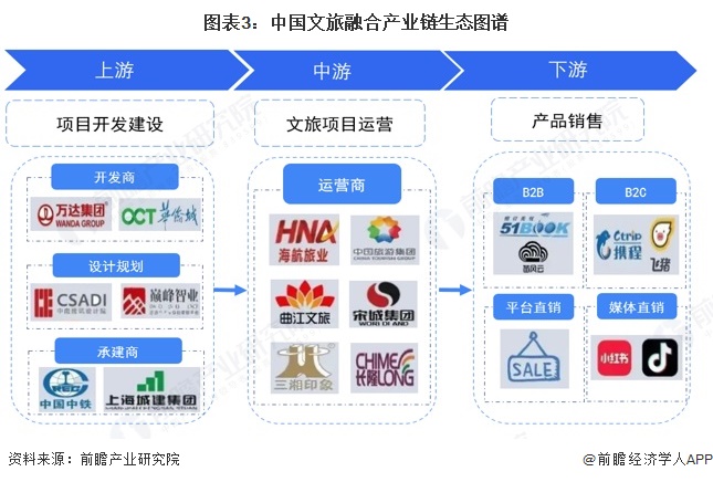 图表3：中国文旅融合产业链生态图谱