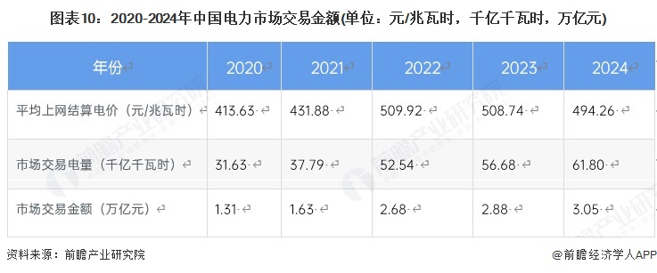 图表10：2020-2024年中国电力市场交易金额(单位：元/兆瓦时，千亿千瓦时，万亿元)