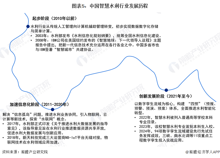 图表5：中国智慧水利行业发展历程