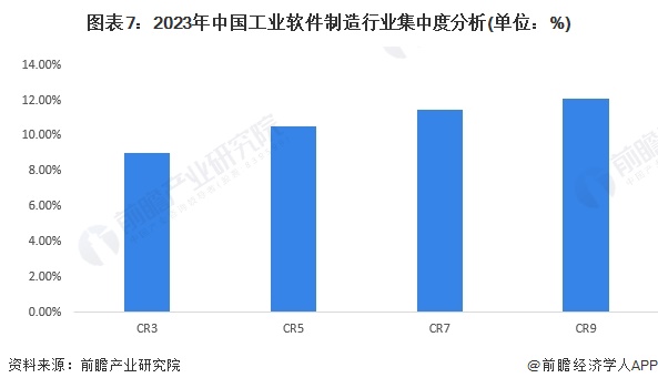 图表7：2023年中国工业软件制造行业集中度分析(单位：%)