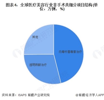 图表4：全球医疗美容行业非手术类细分项目结构(单位：万例，%)