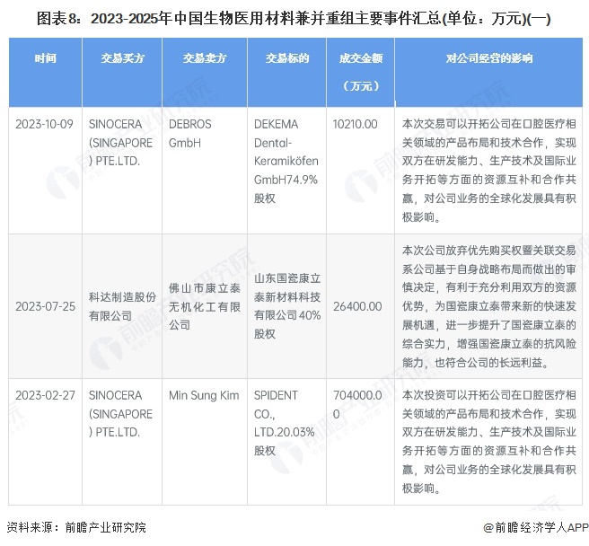 图表8：2023-2025年中国生物医用材料兼并重组主要事件汇总(单位：万元)(一)