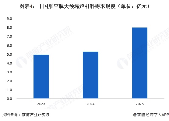 图表4：中国航空航天领域超材料需求规模（单位：亿元）  