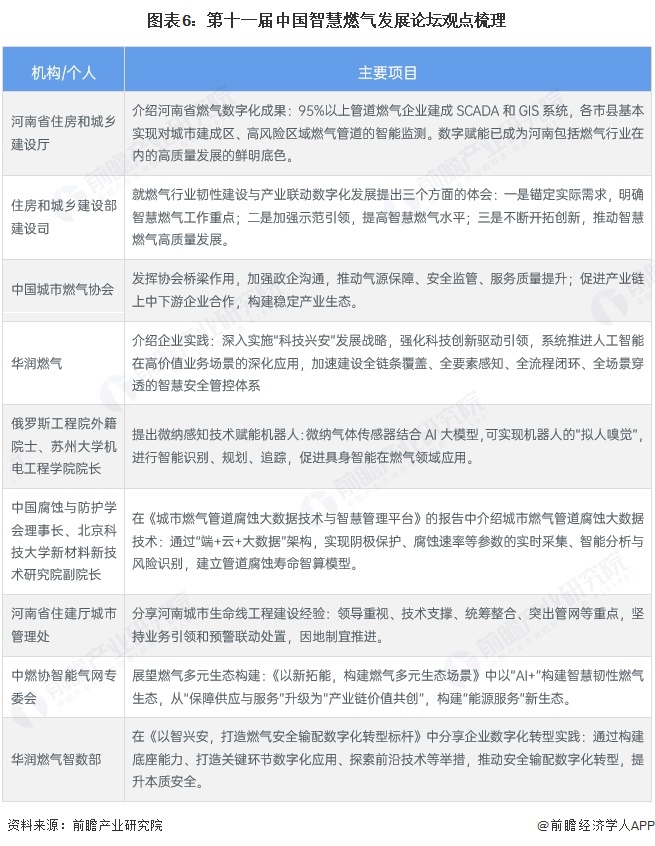 图表6：第十一届中国智慧燃气发展论坛观点梳理
