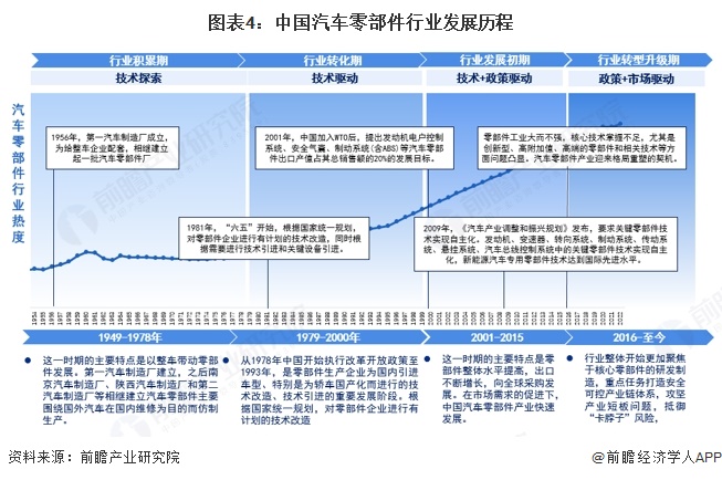 图表4：中国汽车零部件行业发展历程