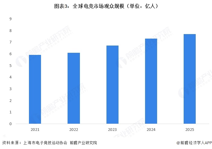 图表3：全球电竞市场观众规模（单位：亿人）