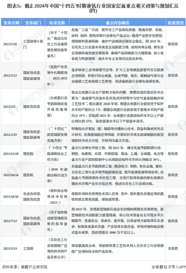 图表5：截止2024年中国“十四五”时期液氨行业国家层面重点相关政策与规划汇总(四)