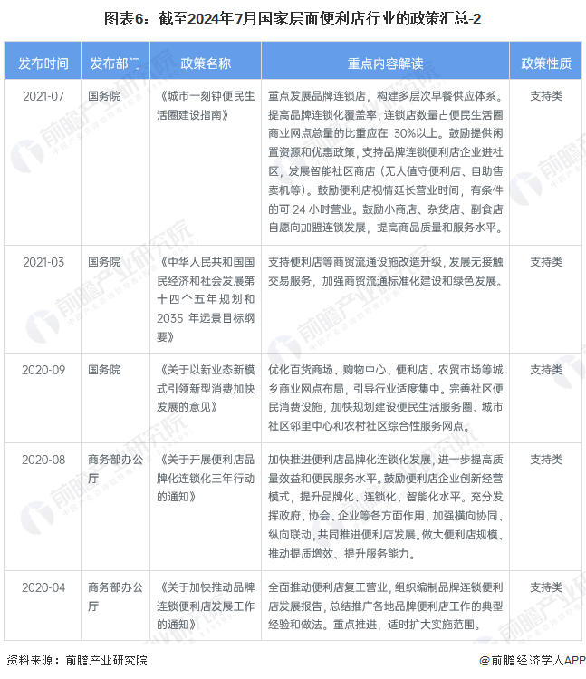 图表6：截至2024年7月国家层面便利店行业的政策汇总-2