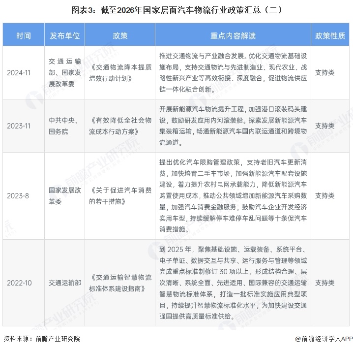图表3：截至2026年国家层面汽车物流行业政策汇总（二）