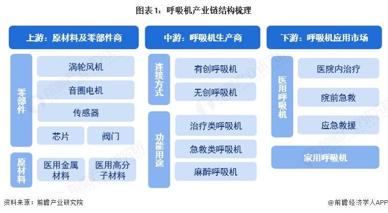 图表1：呼吸机产业链结构梳理