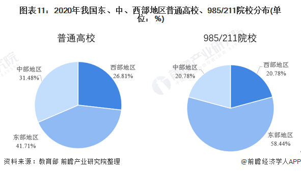 图表11：2020年我国东、中、西部地区普通高校、985/211院校分布(单位：%)