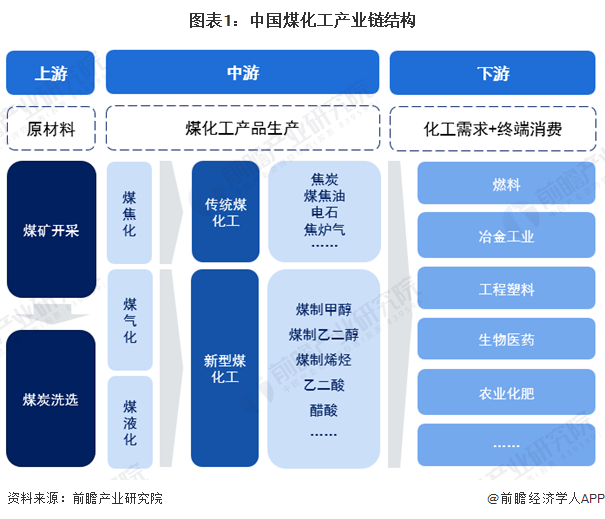 图表1：中国煤化工产业链结构