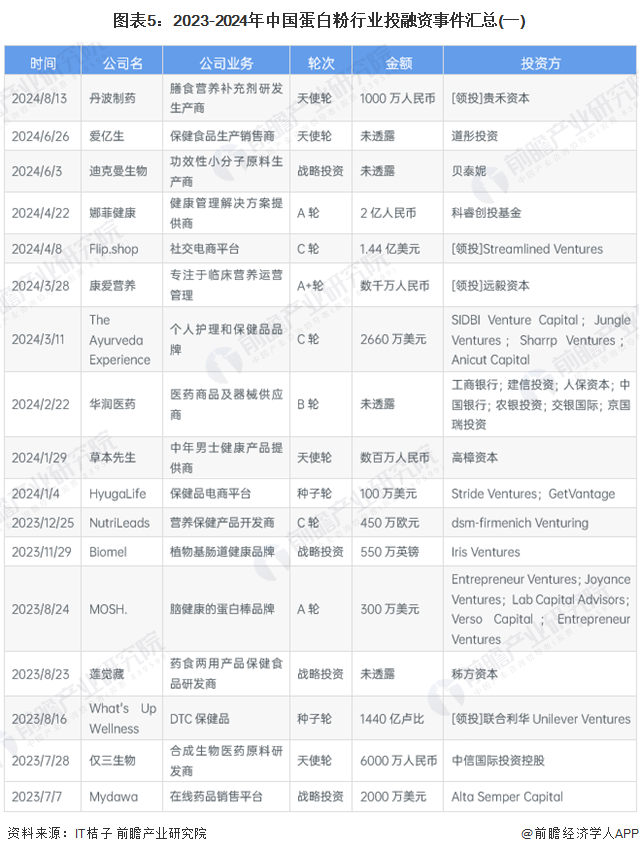 图表5：2023-2024年中国蛋白粉行业投融资事件汇总(一)