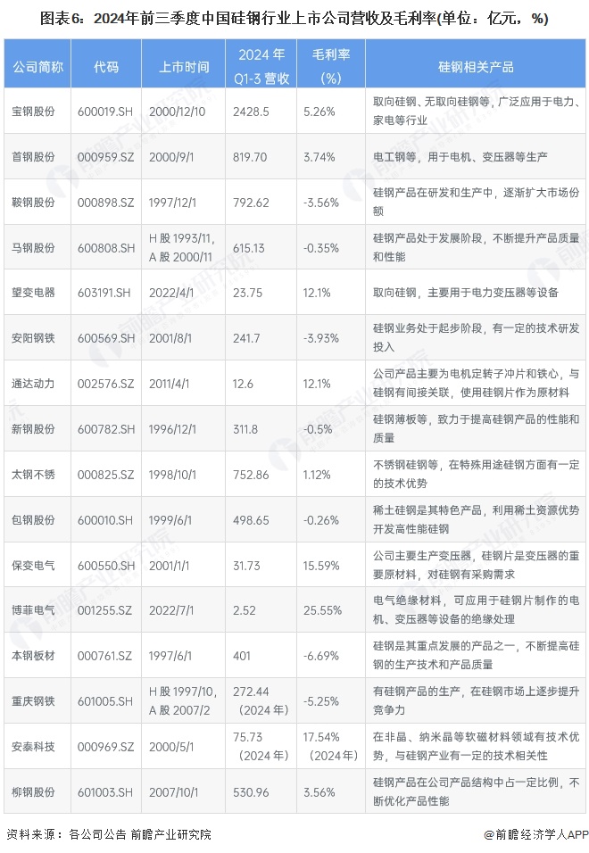 图表6：2024年前三季度中国硅钢行业上市公司营收及毛利率(单位：亿元，%)
