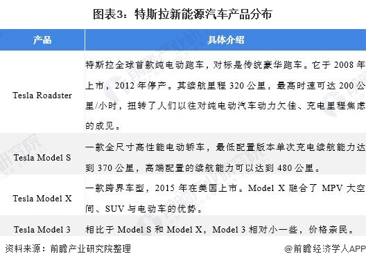 图表3：特斯拉新能源汽车产品分布