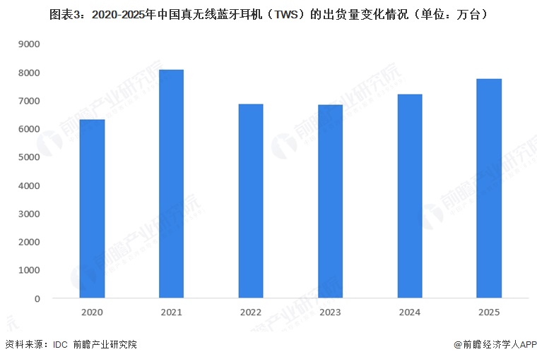 图表3：2020-2025年中国真无线蓝牙耳机（TWS）的出货量变化情况（单位：万台）  