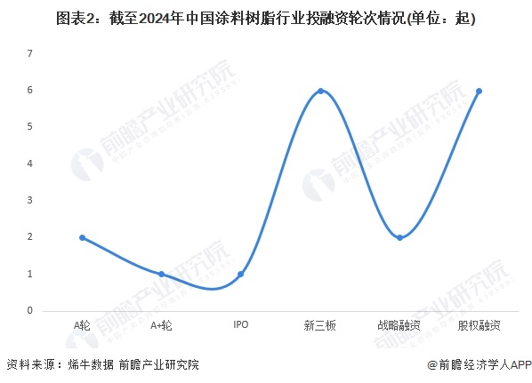 图表2：截至2024年中国涂料树脂行业投融资轮次情况(单位：起)