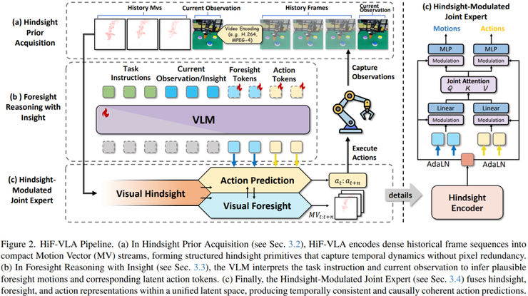 西湖大学王东林团队论文：机器人需要“通古今，知未来”丨CVPR 2026