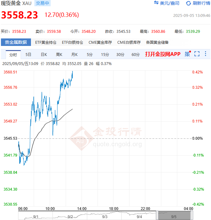 美日贸易协定正式实施 今晚重磅非农报告来袭！现货黄金维持高位震荡
