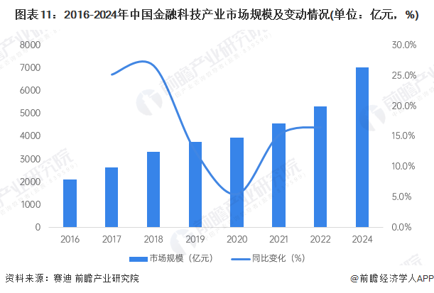 图表11：2016-2024年中国金融科技产业市场规模及变动情况(单位：亿元，%)