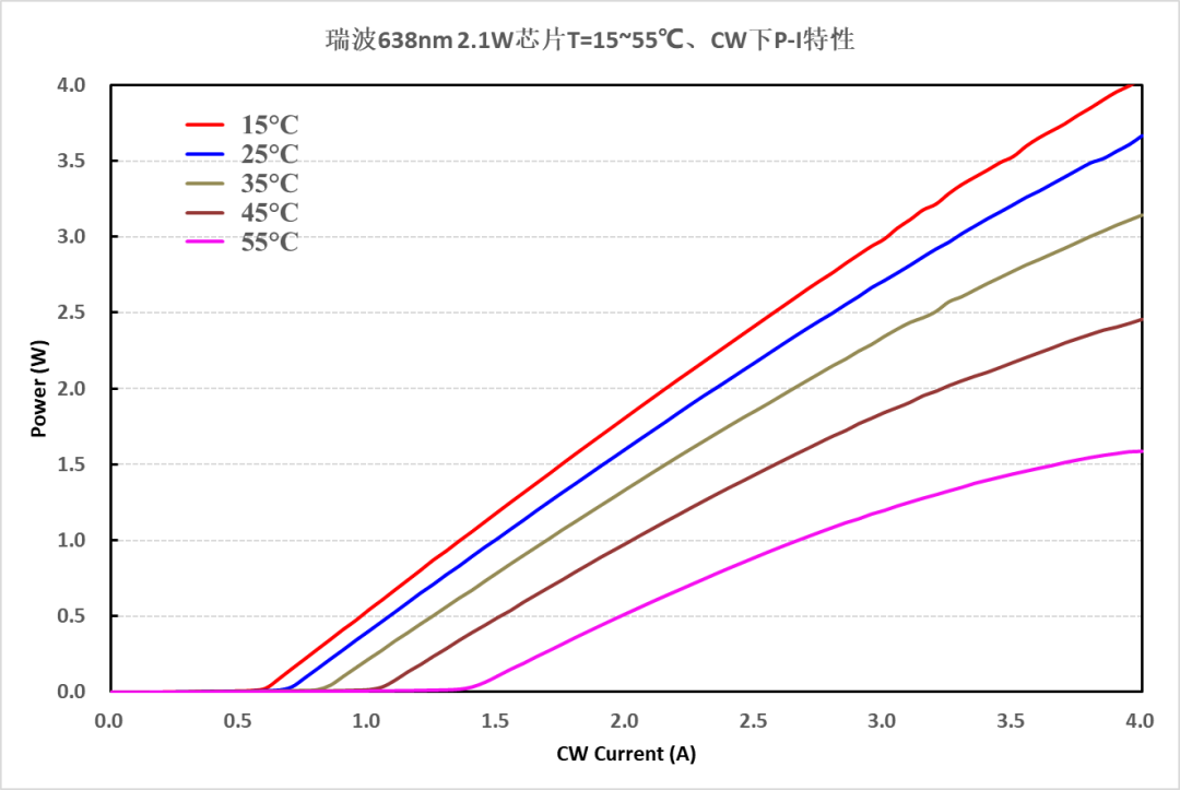 瑞波光电发布全新一代高效率、高可靠性638nm激光芯片
