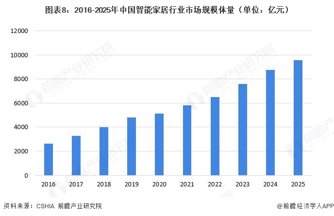 图表8：2016-2025年中国智能家居行业市场规模体量（单位：亿元）