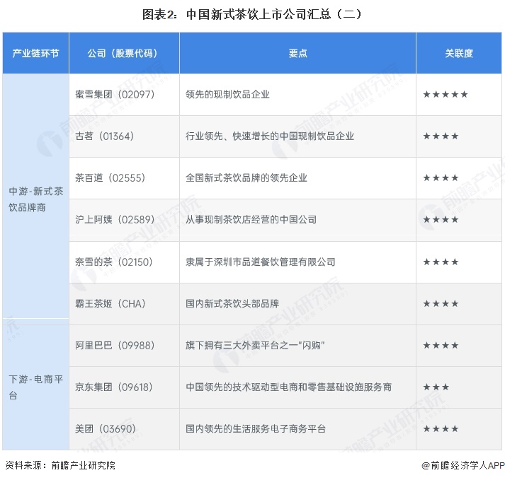 图表2：中国新式茶饮上市公司汇总（二）