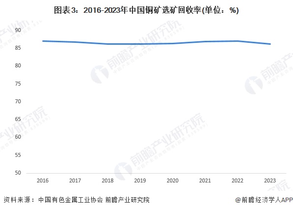 图表3：2016-2023年中国铜矿选矿回收率(单位：%)