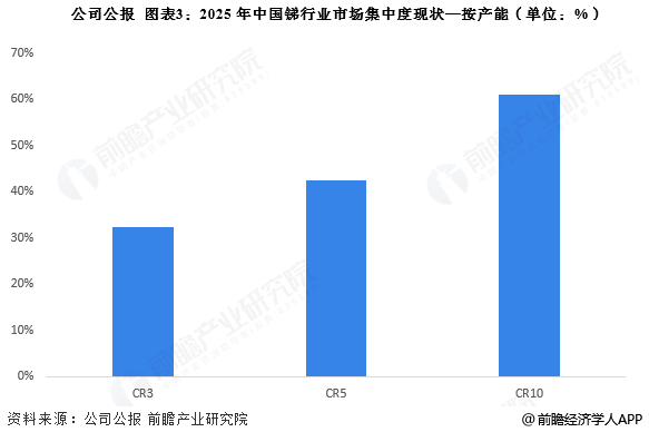 图表3：2025年中国锑行业市场集中度现状—按产能(单位：%)
