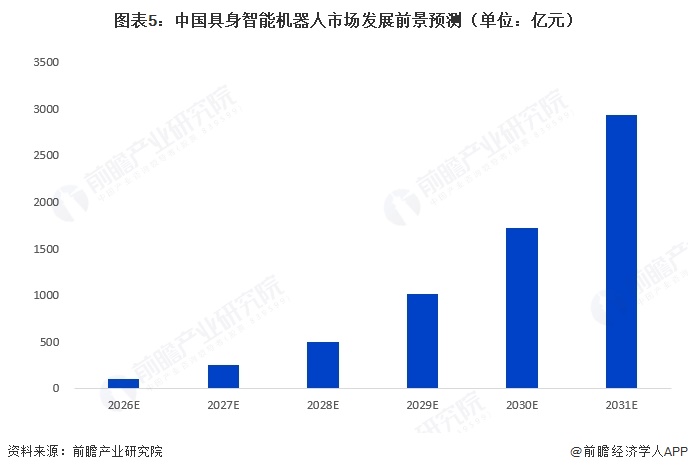 图表5：中国具身智能机器人市场发展前景预测（单位：亿元）  