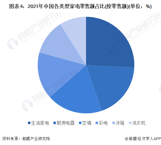 图表4：2021年中国各类型家电零售额占比(按零售额)(单位：%)