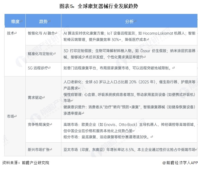 图表5：全球康复器械行业发展趋势