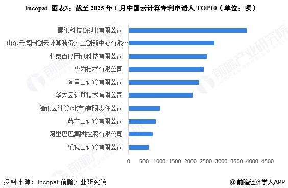 图表3：截至2025年1月中国云计算专利申请人TOP10(单位：项)