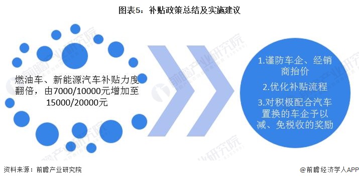 图表5：补贴政策总结及实施建议