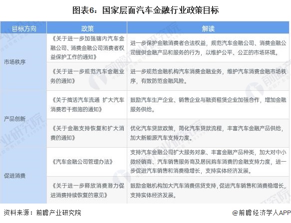 图表6：国家层面汽车金融行业政策目标