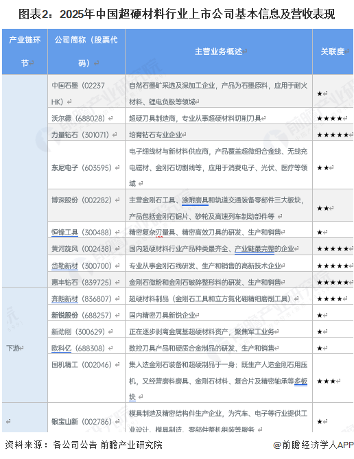 图表2：2025年中国超硬材料行业上市公司基本信息及营收表现