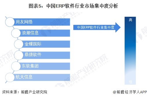 图表5：中国ERP软件行业市场集中度分析