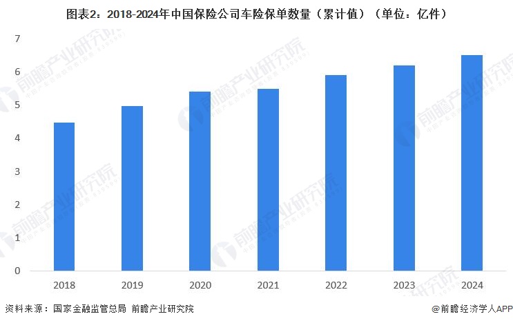 图表2：2018-2024年中国保险公司车险保单数量（累计值）（单位：亿件）