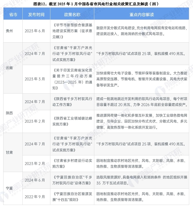 图表12：截至2025年1月中国各省市风电行业相关政策汇总及解读(四)