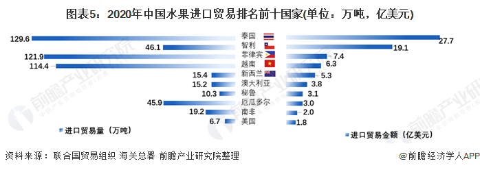 图表5：2020年中国水果进口贸易排名前十国家(单位：万吨，亿美元)